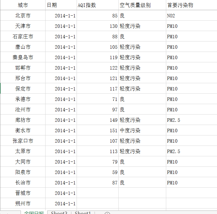 2014全国城市空气质量日报1