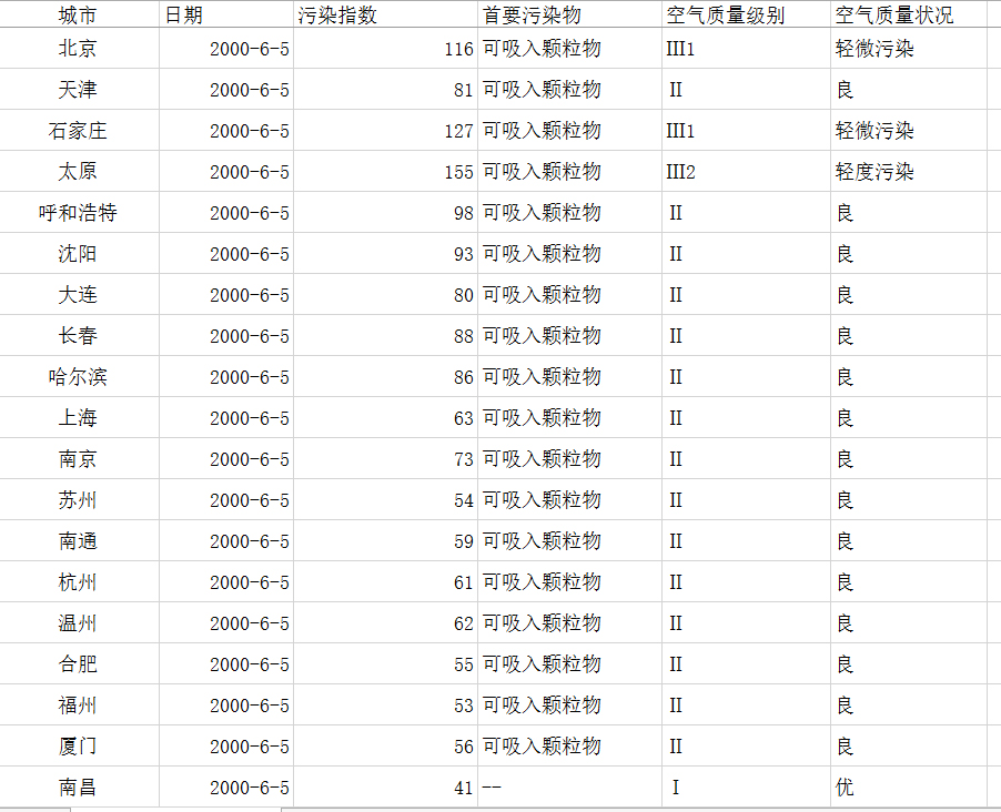 2000-2014年重点城市空气质量日报数据1